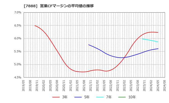 7888 三光合成(株): 営業CFマージンの平均値の推移