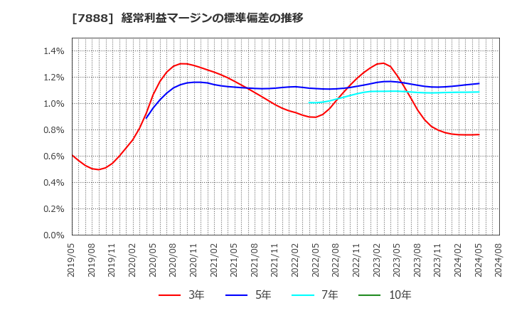 7888 三光合成(株): 経常利益マージンの標準偏差の推移