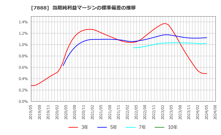 7888 三光合成(株): 当期純利益マージンの標準偏差の推移