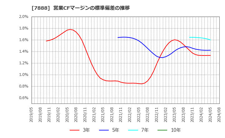 7888 三光合成(株): 営業CFマージンの標準偏差の推移