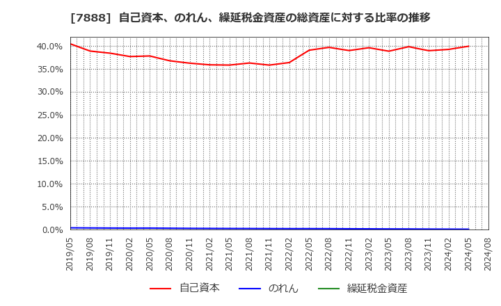 7888 三光合成(株): 自己資本、のれん、繰延税金資産の総資産に対する比率の推移