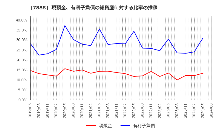 7888 三光合成(株): 現預金、有利子負債の総資産に対する比率の推移