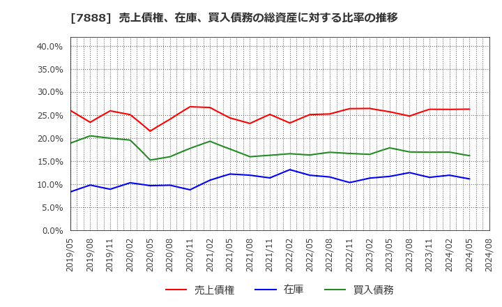 7888 三光合成(株): 売上債権、在庫、買入債務の総資産に対する比率の推移