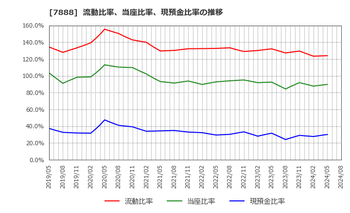 7888 三光合成(株): 流動比率、当座比率、現預金比率の推移