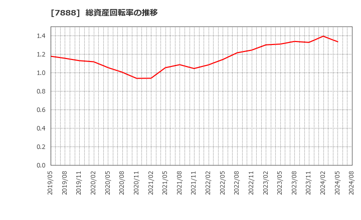 7888 三光合成(株): 総資産回転率の推移