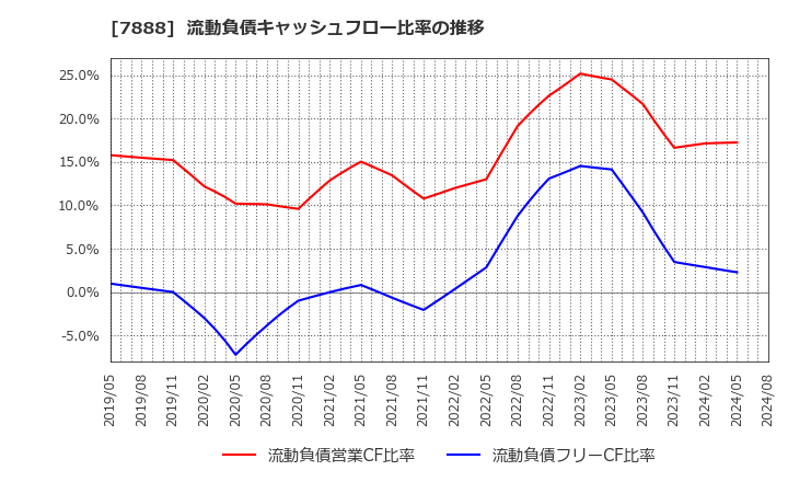 7888 三光合成(株): 流動負債キャッシュフロー比率の推移