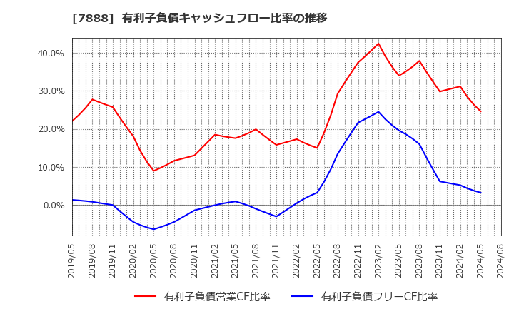 7888 三光合成(株): 有利子負債キャッシュフロー比率の推移