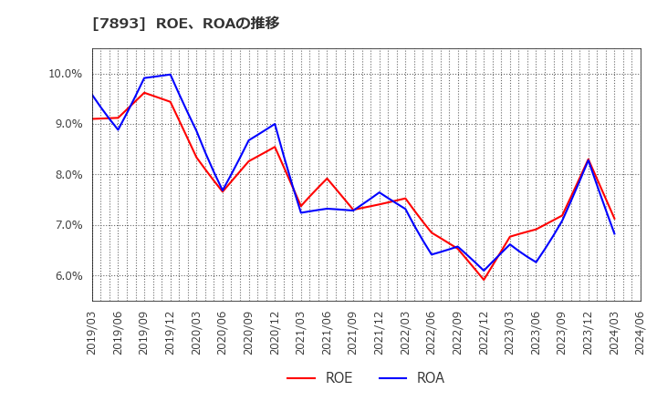 7893 (株)プロネクサス: ROE、ROAの推移