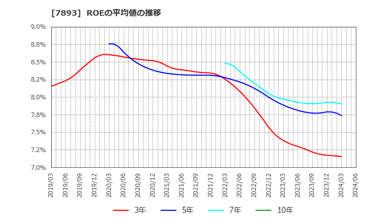7893 (株)プロネクサス: ROEの平均値の推移