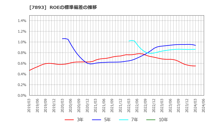 7893 (株)プロネクサス: ROEの標準偏差の推移
