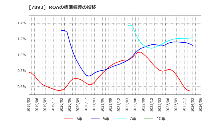 7893 (株)プロネクサス: ROAの標準偏差の推移