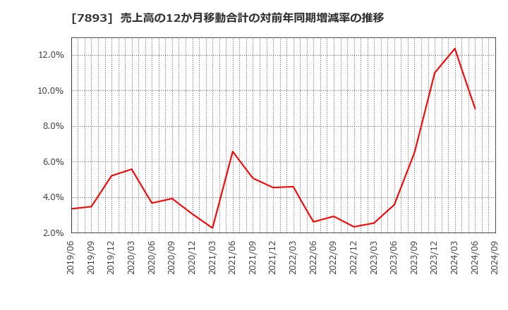 7893 (株)プロネクサス: 売上高の12か月移動合計の対前年同期増減率の推移