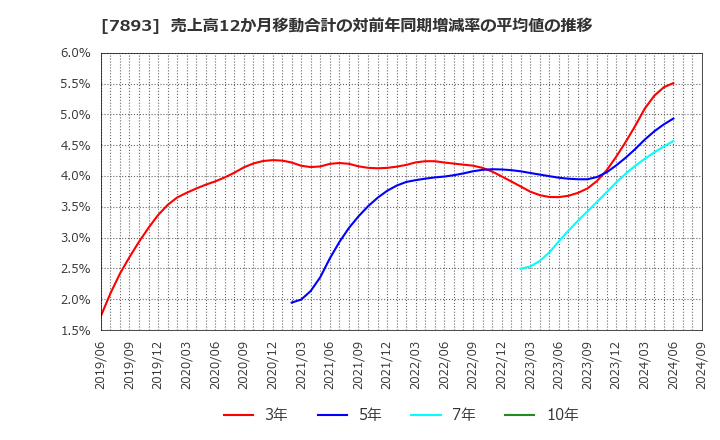 7893 (株)プロネクサス: 売上高12か月移動合計の対前年同期増減率の平均値の推移