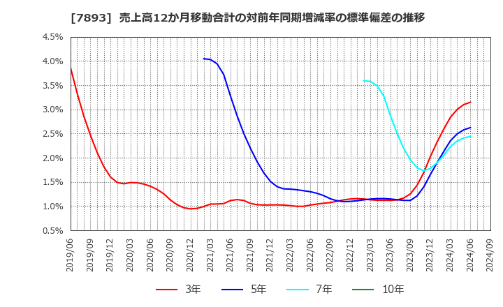 7893 (株)プロネクサス: 売上高12か月移動合計の対前年同期増減率の標準偏差の推移