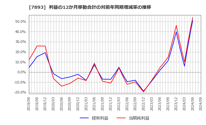 7893 (株)プロネクサス: 利益の12か月移動合計の対前年同期増減率の推移