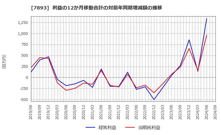 7893 (株)プロネクサス: 利益の12か月移動合計の対前年同期増減額の推移