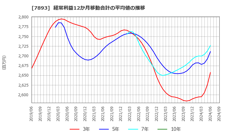 7893 (株)プロネクサス: 経常利益12か月移動合計の平均値の推移