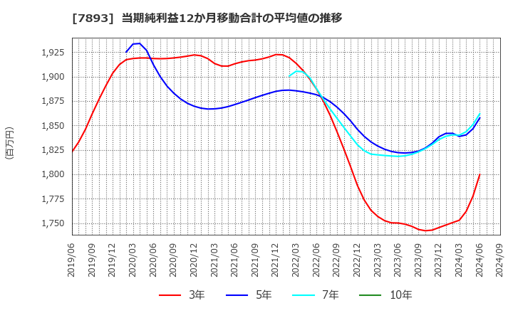 7893 (株)プロネクサス: 当期純利益12か月移動合計の平均値の推移