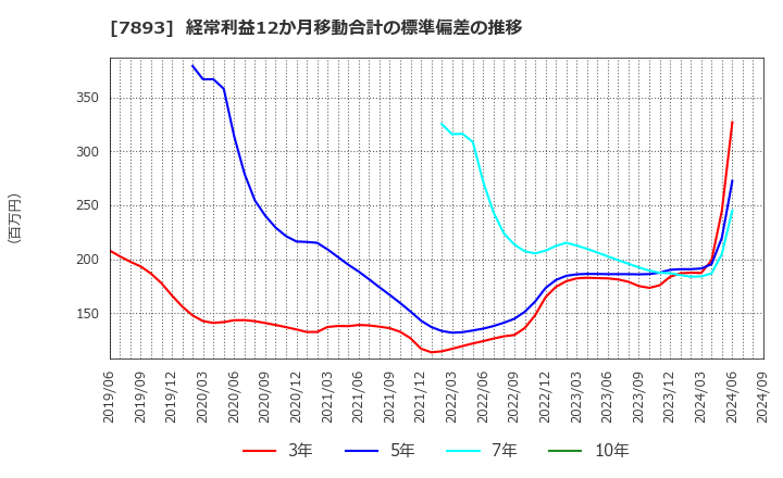 7893 (株)プロネクサス: 経常利益12か月移動合計の標準偏差の推移