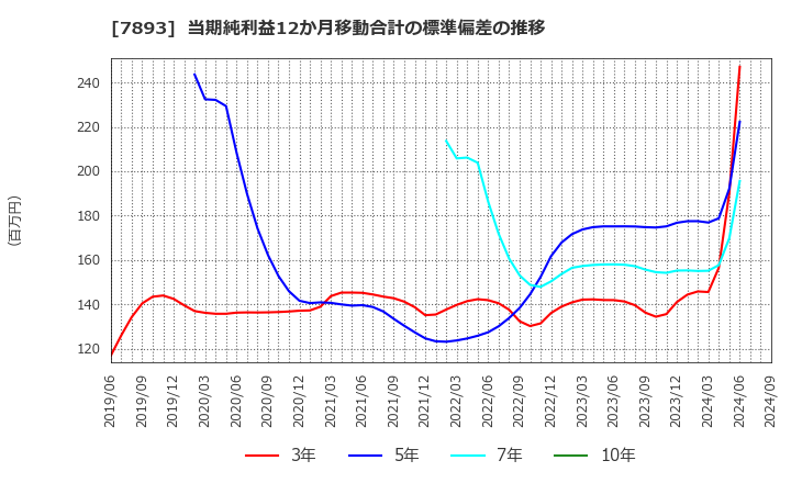 7893 (株)プロネクサス: 当期純利益12か月移動合計の標準偏差の推移