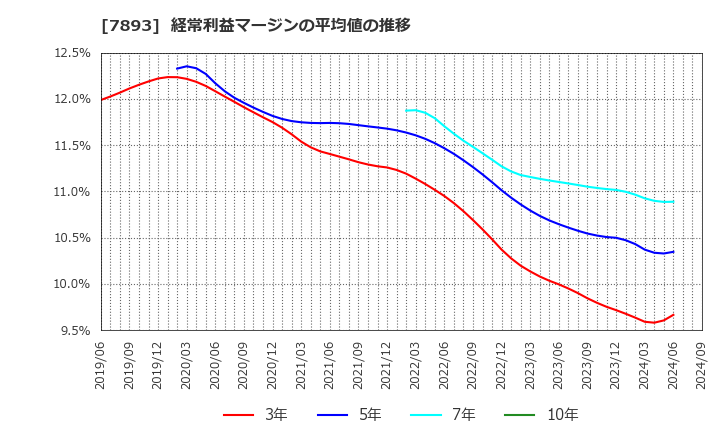 7893 (株)プロネクサス: 経常利益マージンの平均値の推移