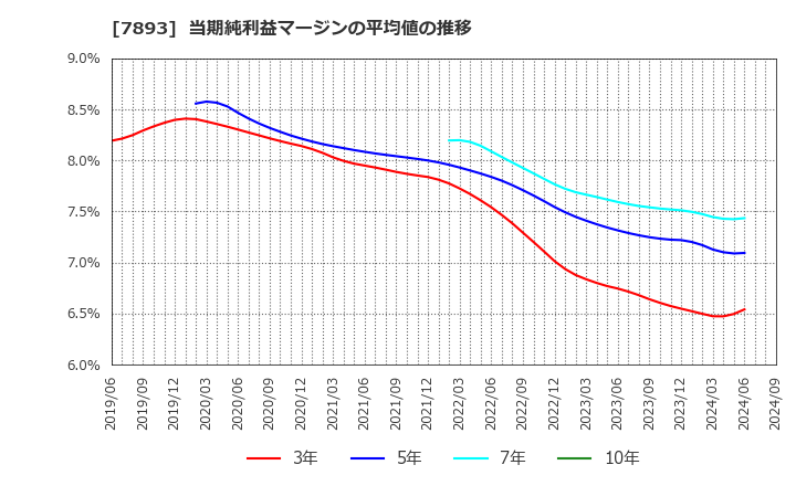 7893 (株)プロネクサス: 当期純利益マージンの平均値の推移