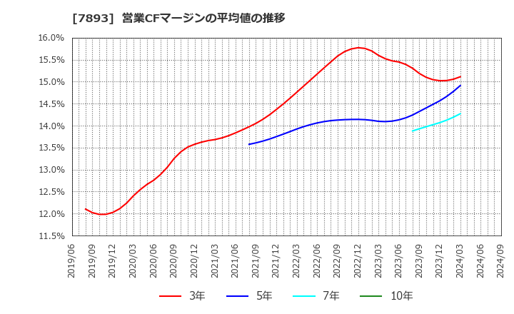 7893 (株)プロネクサス: 営業CFマージンの平均値の推移