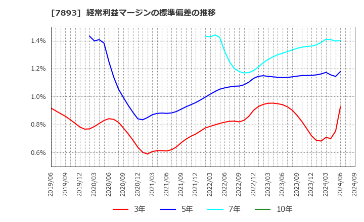 7893 (株)プロネクサス: 経常利益マージンの標準偏差の推移