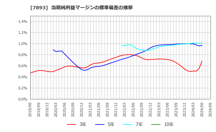 7893 (株)プロネクサス: 当期純利益マージンの標準偏差の推移