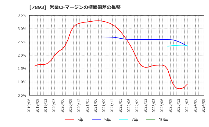 7893 (株)プロネクサス: 営業CFマージンの標準偏差の推移