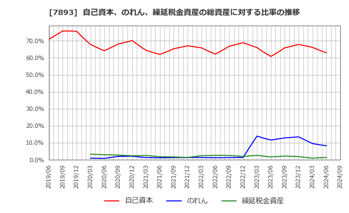 7893 (株)プロネクサス: 自己資本、のれん、繰延税金資産の総資産に対する比率の推移