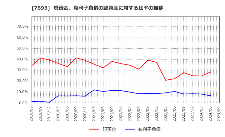 7893 (株)プロネクサス: 現預金、有利子負債の総資産に対する比率の推移