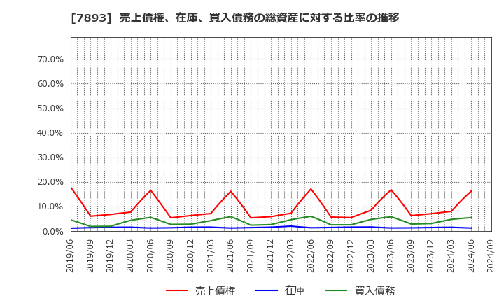 7893 (株)プロネクサス: 売上債権、在庫、買入債務の総資産に対する比率の推移