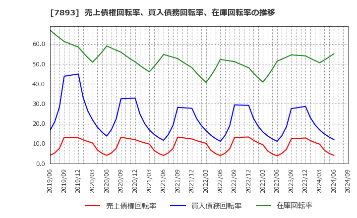 7893 (株)プロネクサス: 売上債権回転率、買入債務回転率、在庫回転率の推移