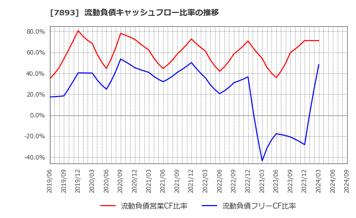 7893 (株)プロネクサス: 流動負債キャッシュフロー比率の推移