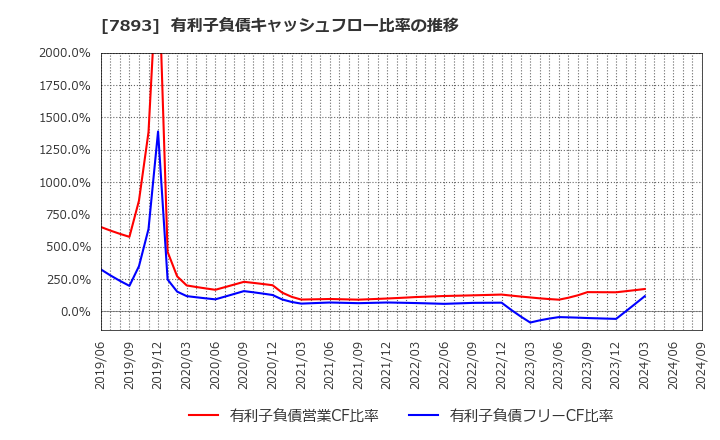 7893 (株)プロネクサス: 有利子負債キャッシュフロー比率の推移