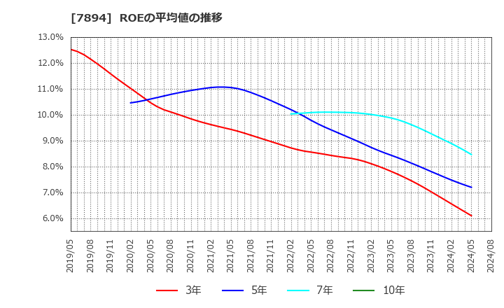 7894 丸東産業(株): ROEの平均値の推移