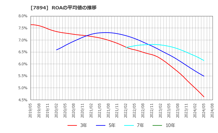 7894 丸東産業(株): ROAの平均値の推移