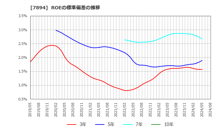 7894 丸東産業(株): ROEの標準偏差の推移