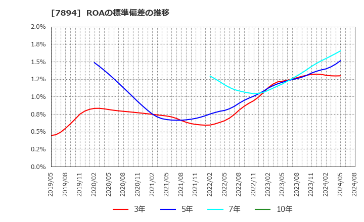 7894 丸東産業(株): ROAの標準偏差の推移
