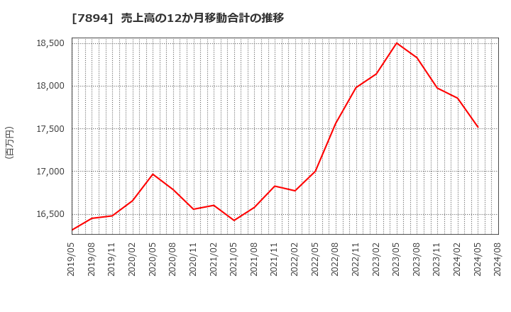 7894 丸東産業(株): 売上高の12か月移動合計の推移