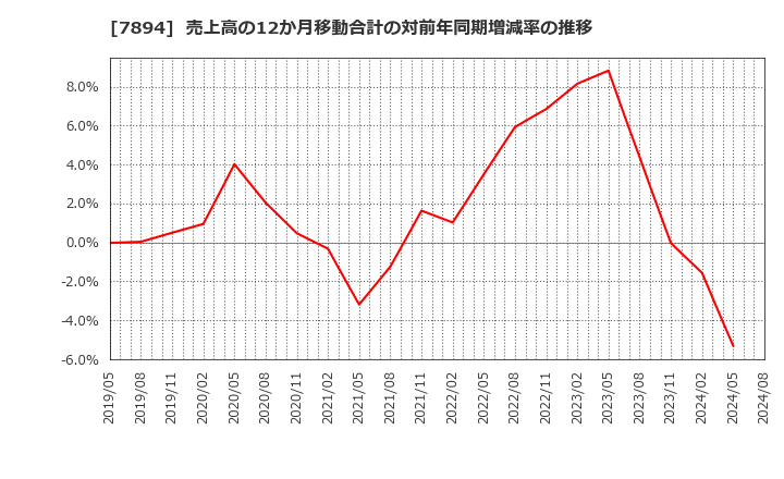 7894 丸東産業(株): 売上高の12か月移動合計の対前年同期増減率の推移