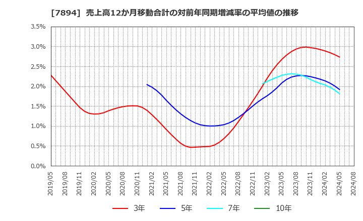 7894 丸東産業(株): 売上高12か月移動合計の対前年同期増減率の平均値の推移