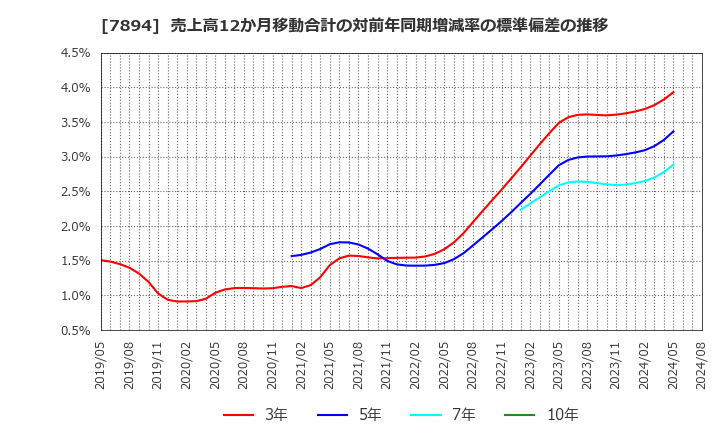 7894 丸東産業(株): 売上高12か月移動合計の対前年同期増減率の標準偏差の推移