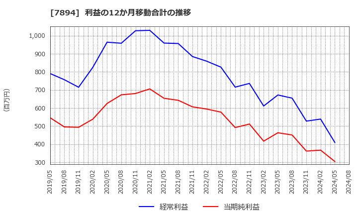 7894 丸東産業(株): 利益の12か月移動合計の推移