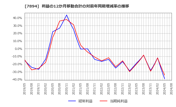 7894 丸東産業(株): 利益の12か月移動合計の対前年同期増減率の推移