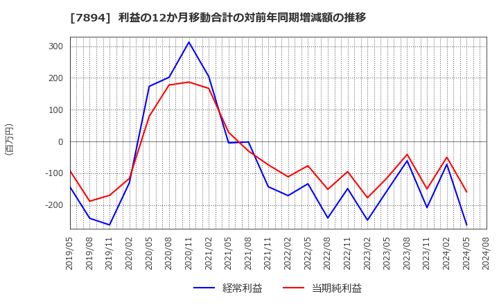 7894 丸東産業(株): 利益の12か月移動合計の対前年同期増減額の推移