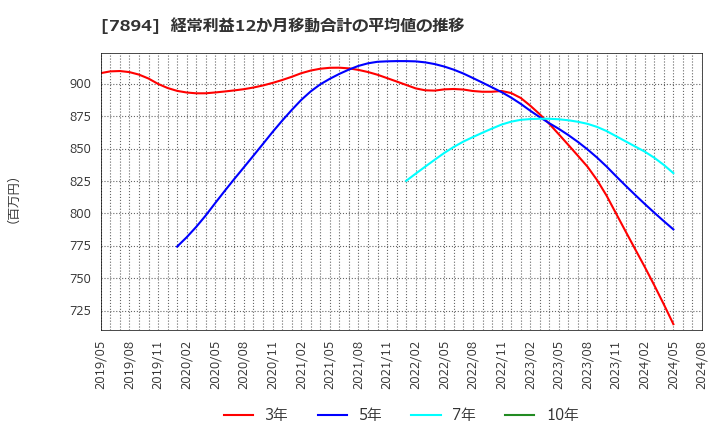 7894 丸東産業(株): 経常利益12か月移動合計の平均値の推移