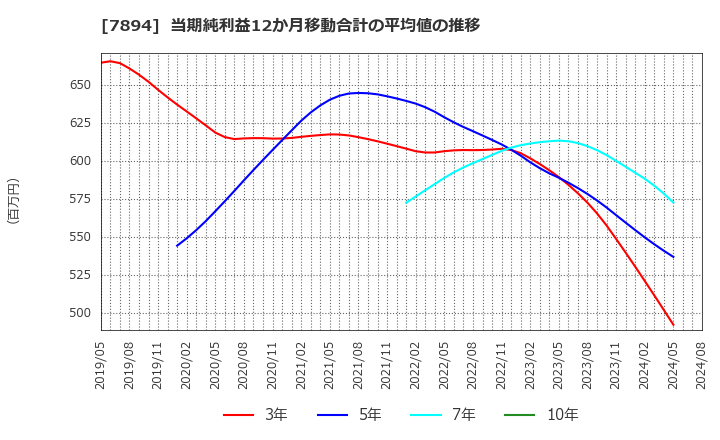 7894 丸東産業(株): 当期純利益12か月移動合計の平均値の推移