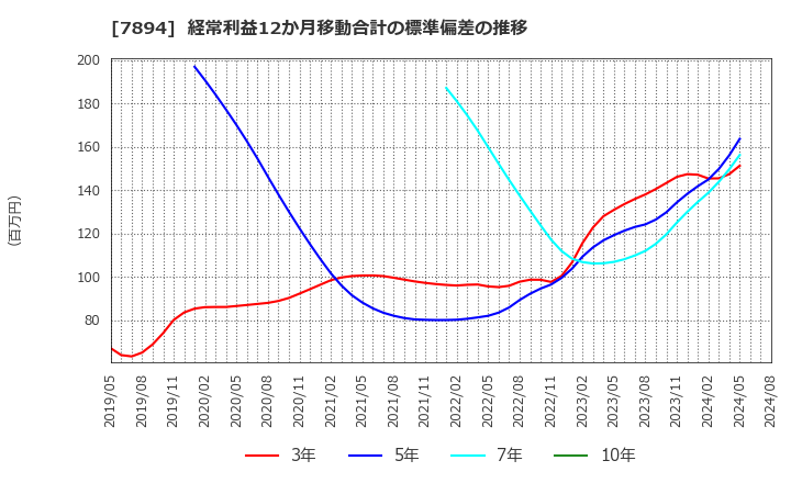 7894 丸東産業(株): 経常利益12か月移動合計の標準偏差の推移